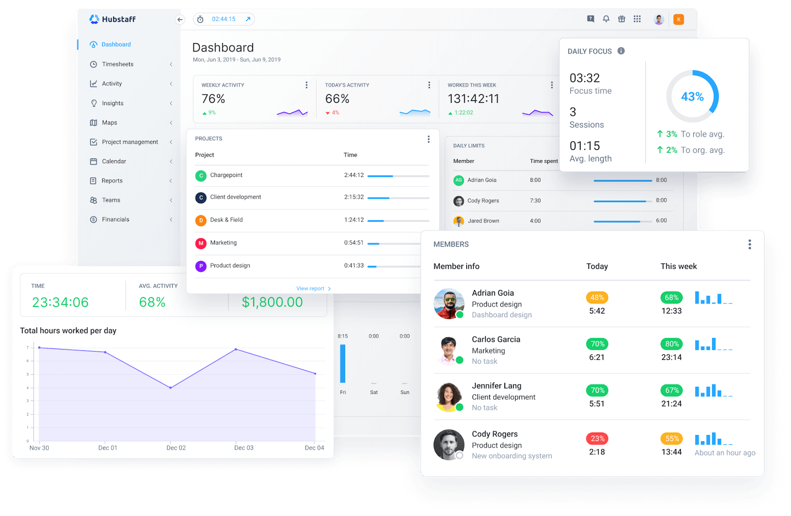 Hubstaff dashboard with activity and productivity data.